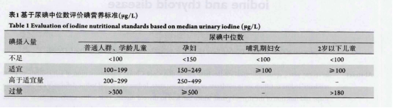 甲状腺功能评价